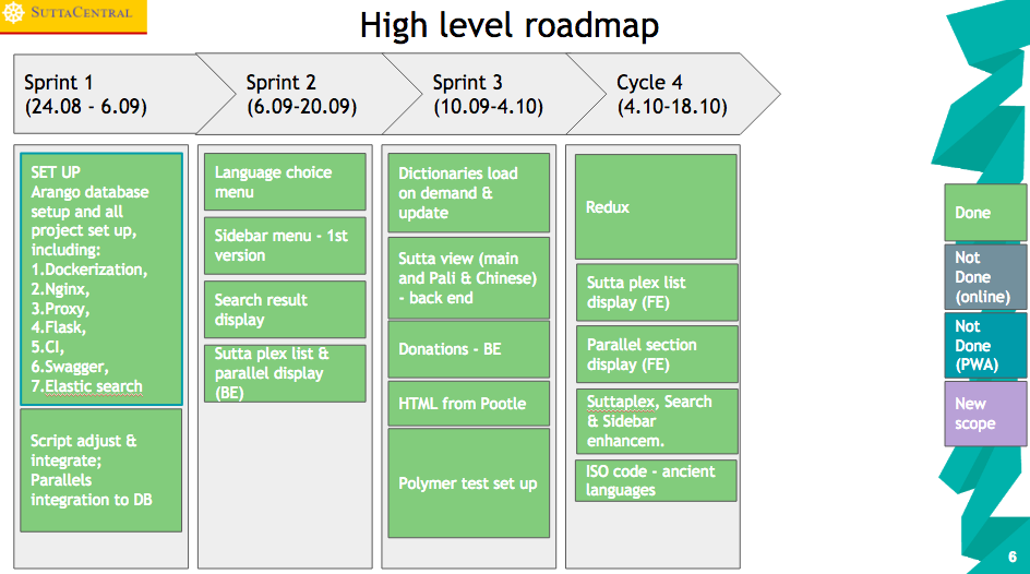 High level roadmap