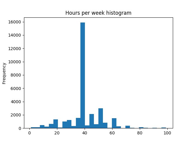 Hours per week histogram