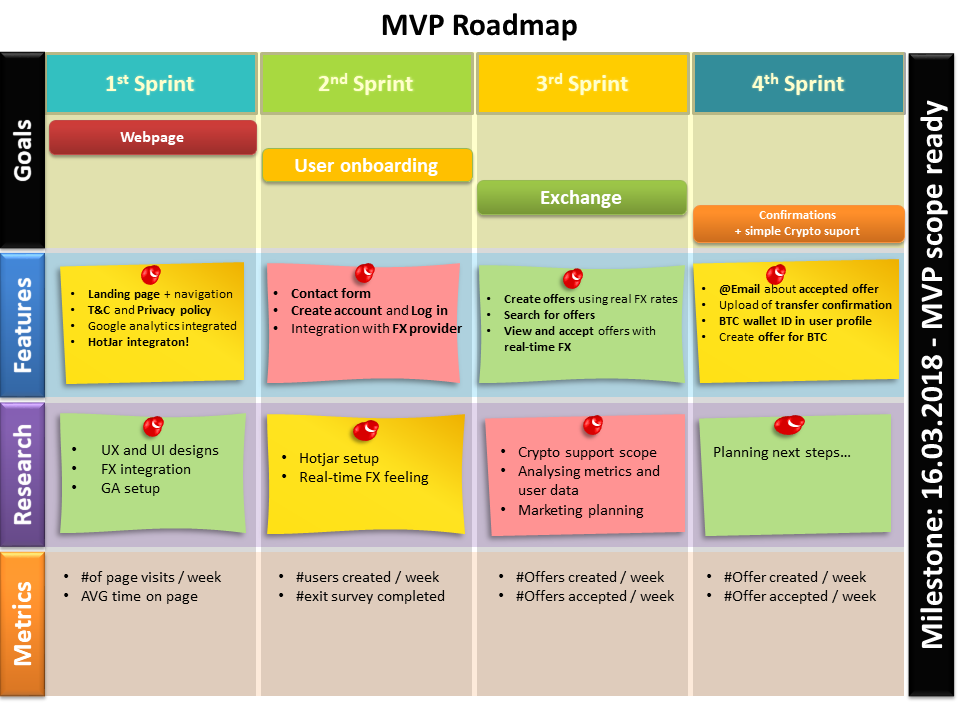 MVP Roadmap