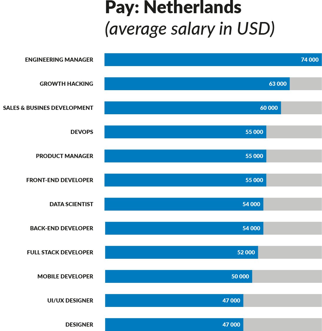 Salaries for IT jobs in Netherlands