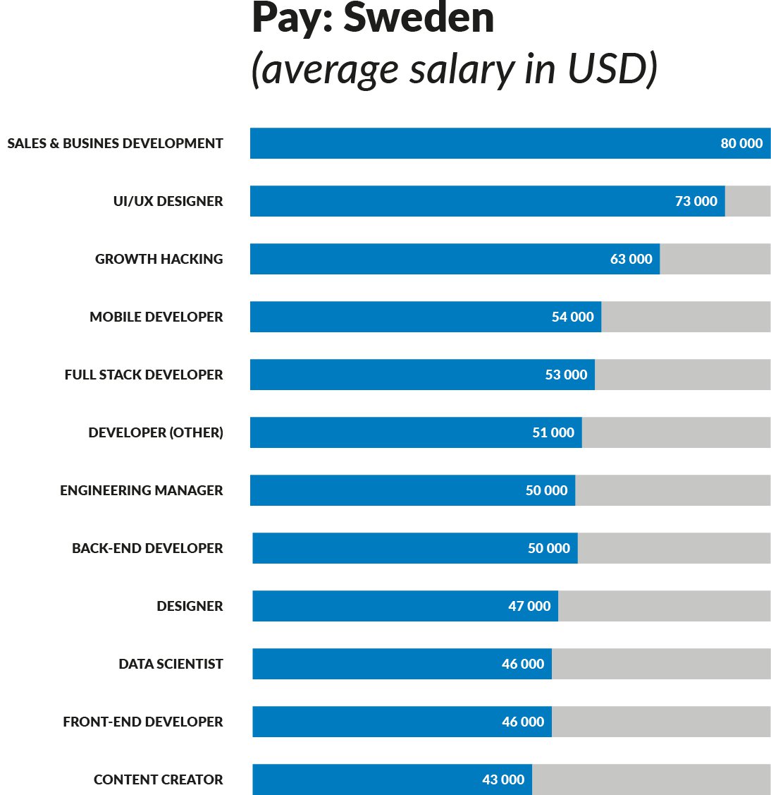 Salaries for IT jobs in Sweden