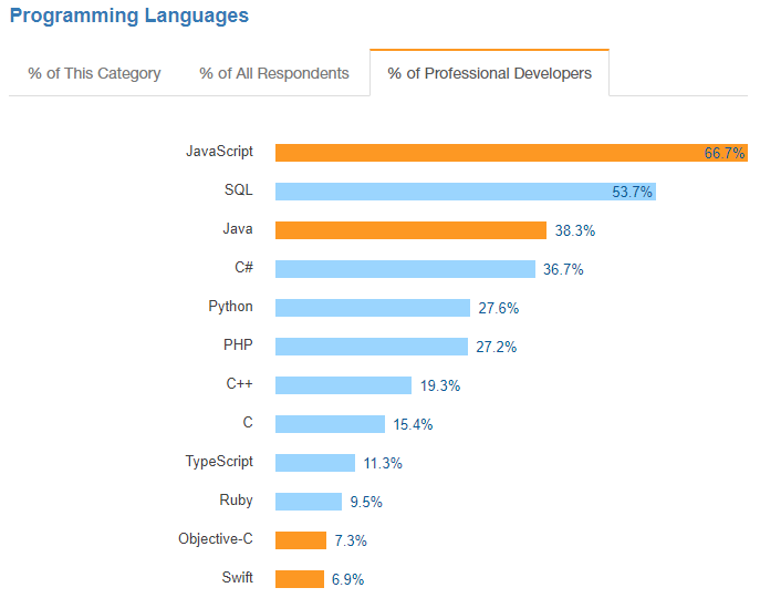Programming Languages - Javascript, SQL, Java, C#, Python, PHP, C++, C, Typescript, Ruby, Objective C, Swift