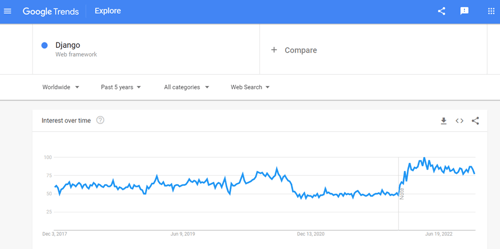 Django google trends graphic