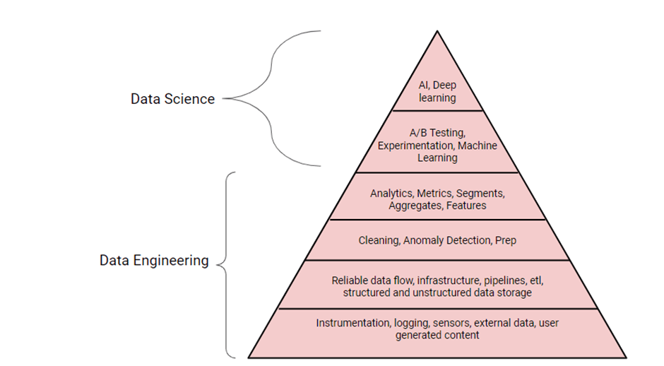 data engineering vs data science photo