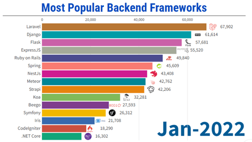 most popular backend frameworks graphic