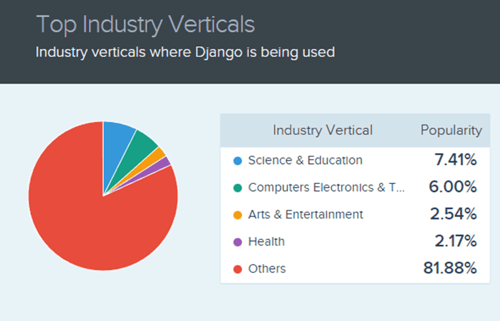 top industry verticals graphic