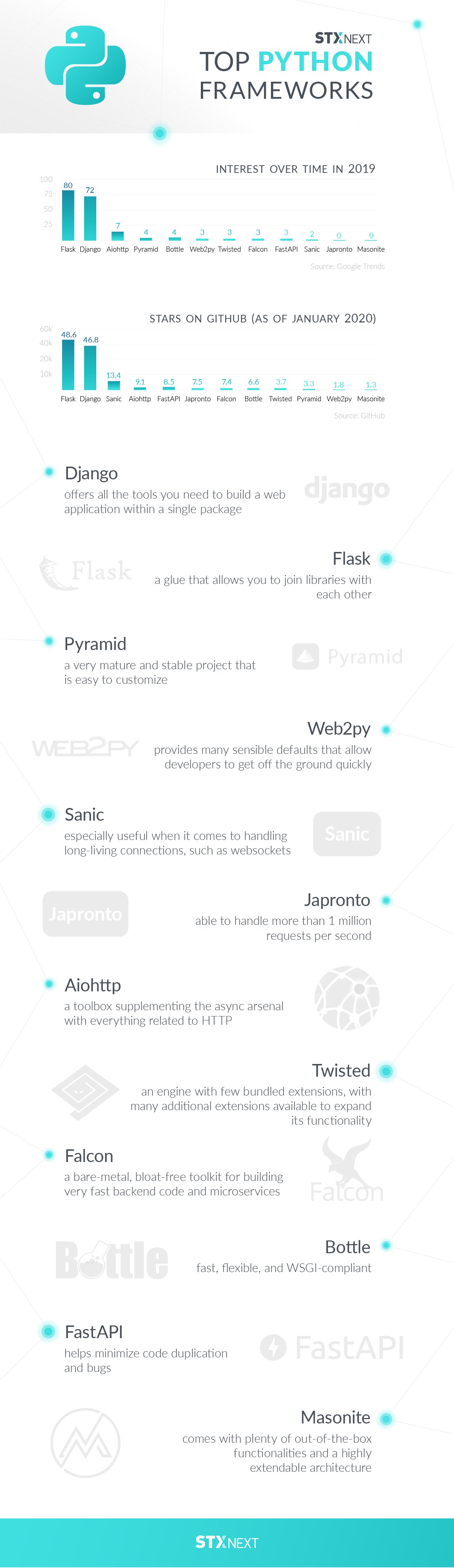 Top Python web frameworks—an infographic