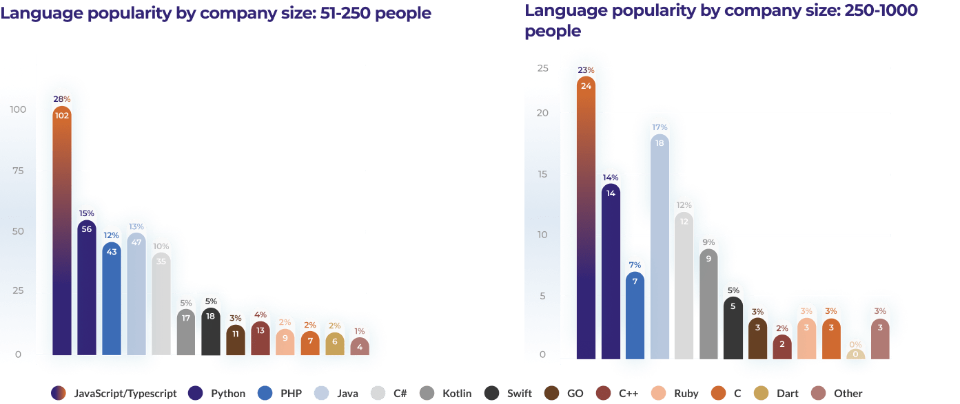 cto-survey-2021-language-popularity-by-size-51-1000