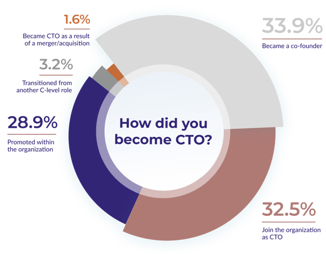 How to become a CTO