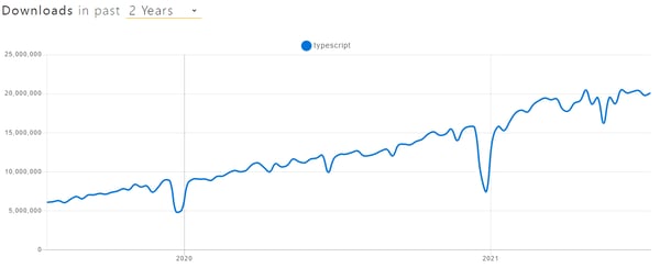 how often TypeScript was downloaded from NPM over the last two years